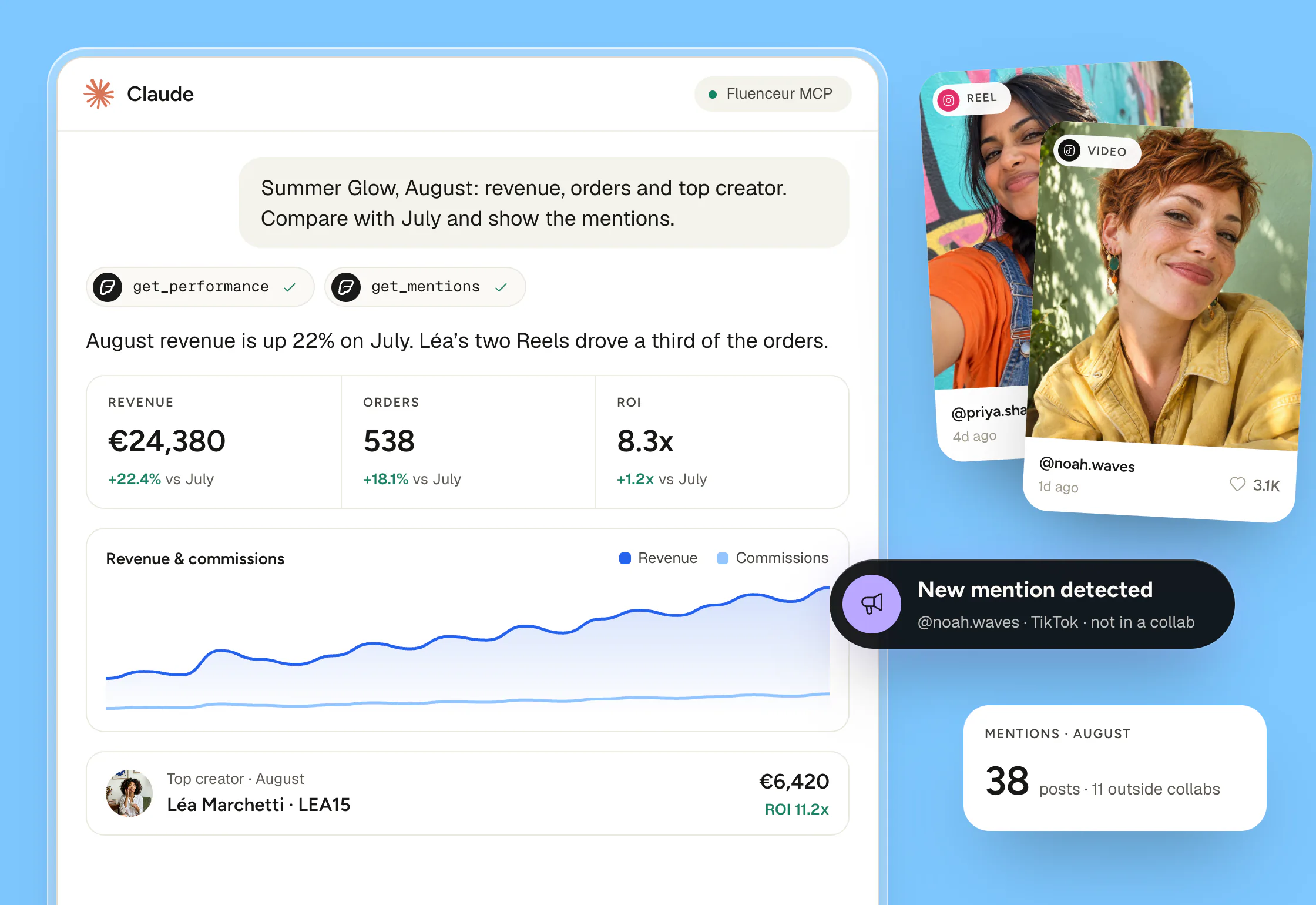 Monthly influencer campaign report in Claude: attributed revenue, Shopify orders, ROI, top creator and brand mentions from Fluenceur